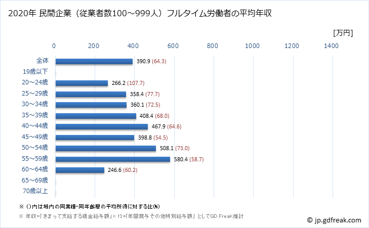 グラフ 年次 兵庫県の平均年収 (業務用機械器具製造業の常雇フルタイム) 民間企業（従業者数100～999人）フルタイム労働者の平均年収
