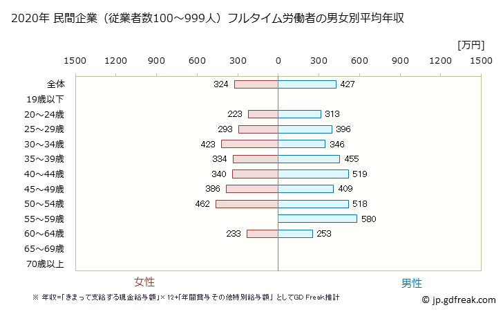 グラフ 年次 兵庫県の平均年収 (業務用機械器具製造業の常雇フルタイム) 民間企業（従業者数100～999人）フルタイム労働者の男女別平均年収
