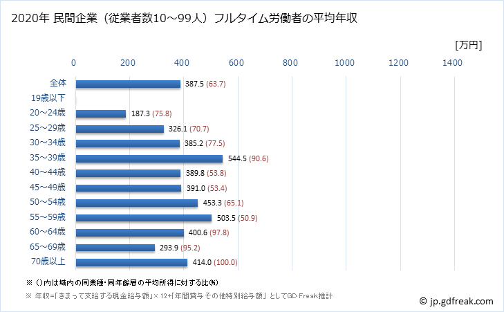 グラフ 年次 兵庫県の平均年収 (業務用機械器具製造業の常雇フルタイム) 民間企業（従業者数10～99人）フルタイム労働者の平均年収