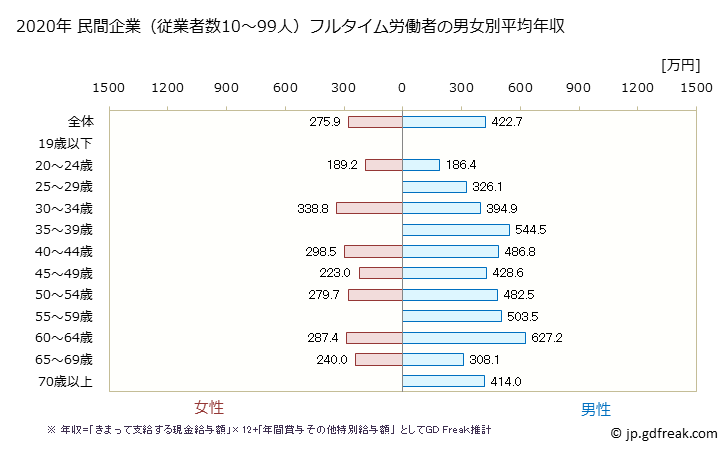 グラフ 年次 兵庫県の平均年収 (業務用機械器具製造業の常雇フルタイム) 民間企業（従業者数10～99人）フルタイム労働者の男女別平均年収