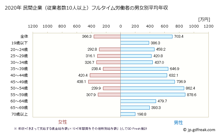 グラフ 年次 兵庫県の平均年収 (電子部品・デバイス・電子回路製造業の常雇フルタイム) 民間企業（従業者数10人以上）フルタイム労働者の男女別平均年収