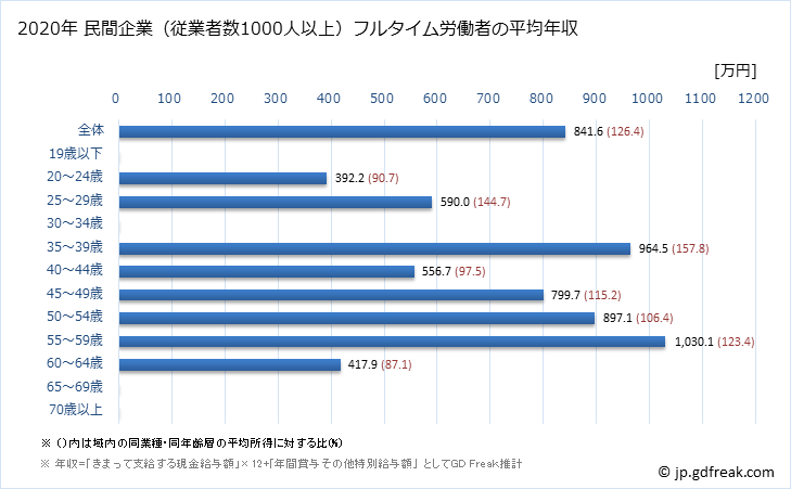 グラフ 年次 兵庫県の平均年収 (電子部品・デバイス・電子回路製造業の常雇フルタイム) 民間企業（従業者数1000人以上）フルタイム労働者の平均年収