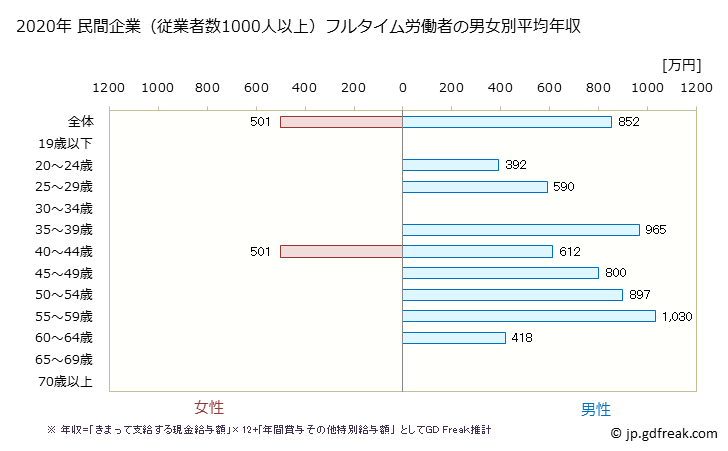 グラフ 年次 兵庫県の平均年収 (電子部品・デバイス・電子回路製造業の常雇フルタイム) 民間企業（従業者数1000人以上）フルタイム労働者の男女別平均年収