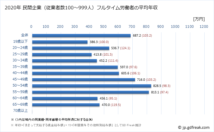 グラフ 年次 兵庫県の平均年収 (電子部品・デバイス・電子回路製造業の常雇フルタイム) 民間企業（従業者数100～999人）フルタイム労働者の平均年収