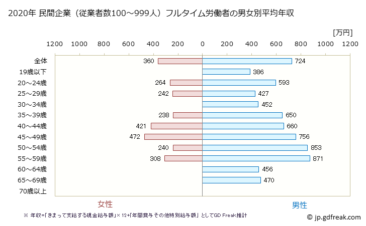 グラフ 年次 兵庫県の平均年収 (電子部品・デバイス・電子回路製造業の常雇フルタイム) 民間企業（従業者数100～999人）フルタイム労働者の男女別平均年収