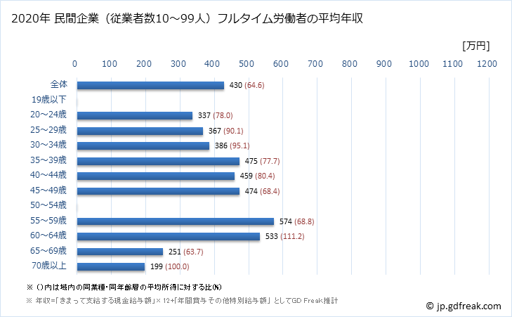 グラフ 年次 兵庫県の平均年収 (電子部品・デバイス・電子回路製造業の常雇フルタイム) 民間企業（従業者数10～99人）フルタイム労働者の平均年収