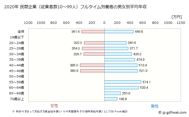 グラフ 年次 兵庫県の平均年収 (電子部品・デバイス・電子回路製造業の常雇フルタイム) 民間企業（従業者数10～99人）フルタイム労働者の男女別平均年収
