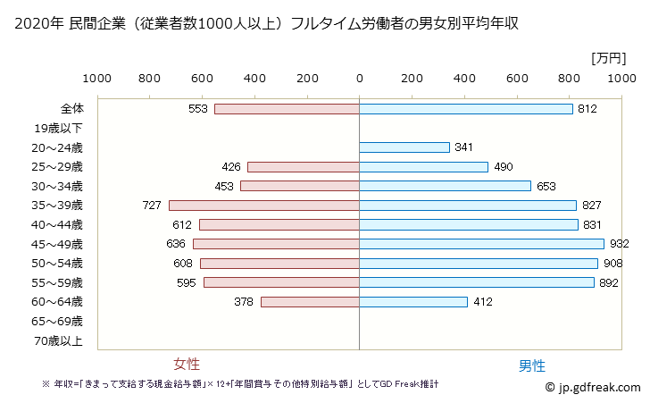グラフ 年次 兵庫県の平均年収 (電気機械器具製造業の常雇フルタイム) 民間企業（従業者数1000人以上）フルタイム労働者の男女別平均年収