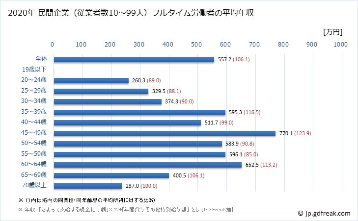 グラフ 年次 兵庫県の平均年収 (電気機械器具製造業の常雇フルタイム) 民間企業（従業者数10～99人）フルタイム労働者の平均年収