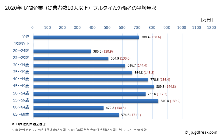 グラフ 年次 兵庫県の平均年収 (情報通信機械器具製造業の常雇フルタイム) 民間企業（従業者数10人以上）フルタイム労働者の平均年収