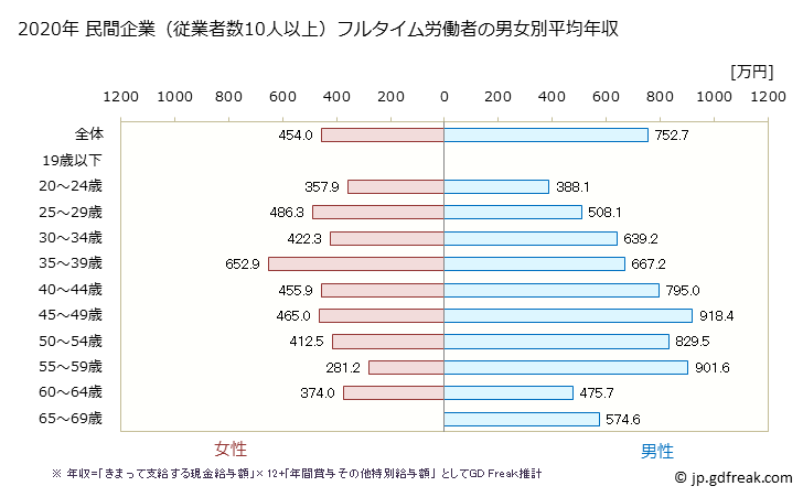 グラフ 年次 兵庫県の平均年収 (情報通信機械器具製造業の常雇フルタイム) 民間企業（従業者数10人以上）フルタイム労働者の男女別平均年収