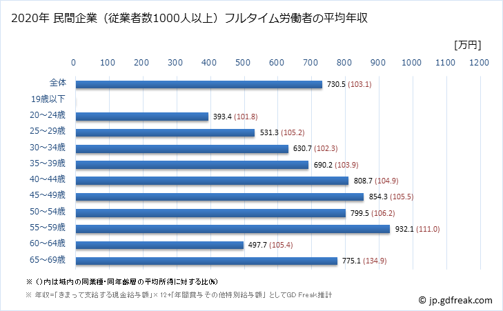 グラフ 年次 兵庫県の平均年収 (情報通信機械器具製造業の常雇フルタイム) 民間企業（従業者数1000人以上）フルタイム労働者の平均年収