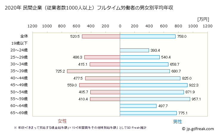 グラフ 年次 兵庫県の平均年収 (情報通信機械器具製造業の常雇フルタイム) 民間企業（従業者数1000人以上）フルタイム労働者の男女別平均年収