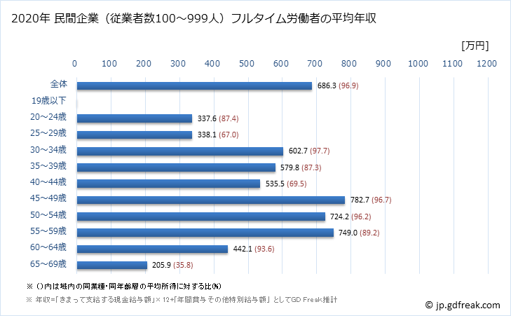 グラフ 年次 兵庫県の平均年収 (情報通信機械器具製造業の常雇フルタイム) 民間企業（従業者数100～999人）フルタイム労働者の平均年収