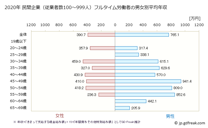 グラフ 年次 兵庫県の平均年収 (情報通信機械器具製造業の常雇フルタイム) 民間企業（従業者数100～999人）フルタイム労働者の男女別平均年収