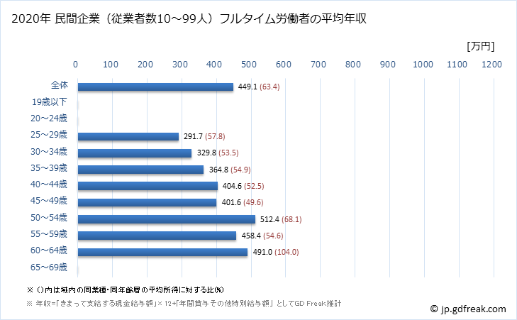 グラフ 年次 兵庫県の平均年収 (情報通信機械器具製造業の常雇フルタイム) 民間企業（従業者数10～99人）フルタイム労働者の平均年収