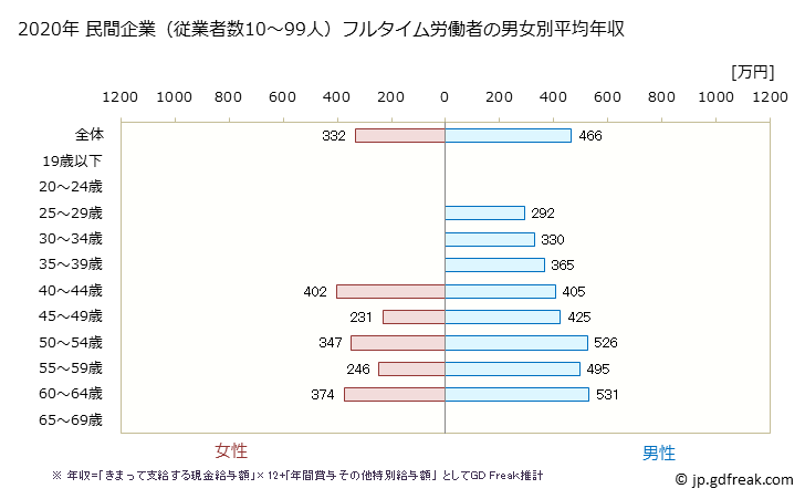 グラフ 年次 兵庫県の平均年収 (情報通信機械器具製造業の常雇フルタイム) 民間企業（従業者数10～99人）フルタイム労働者の男女別平均年収