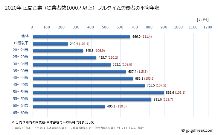 グラフ 年次 兵庫県の平均年収 (輸送用機械器具製造業の常雇フルタイム) 民間企業（従業者数1000人以上）フルタイム労働者の平均年収