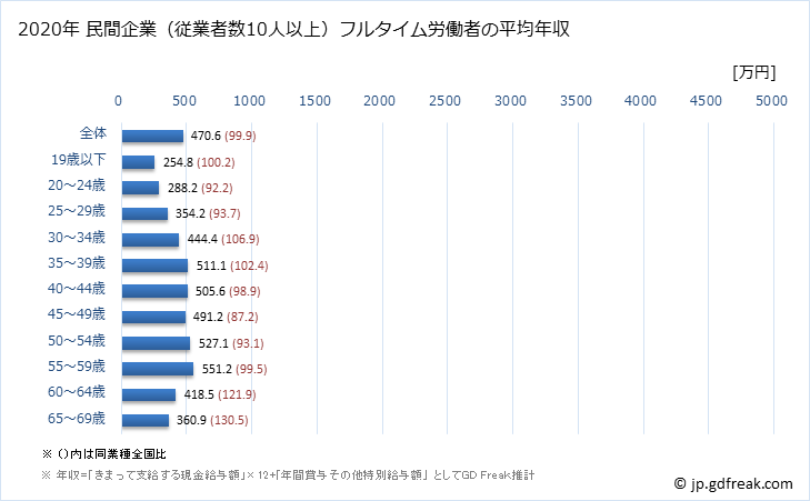 グラフ 年次 兵庫県の平均年収 (その他の製造業の常雇フルタイム) 民間企業（従業者数10人以上）フルタイム労働者の平均年収