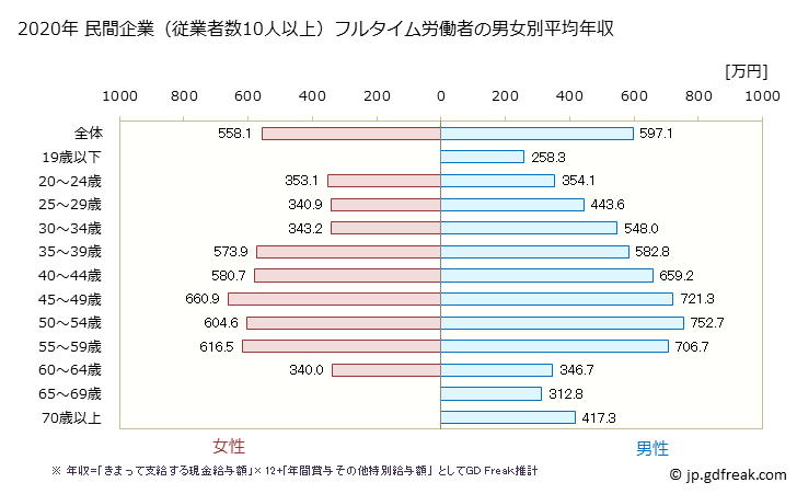 グラフ 年次 兵庫県の平均年収 (電気・ガス・熱供給・水道業の常雇フルタイム) 民間企業（従業者数10人以上）フルタイム労働者の男女別平均年収