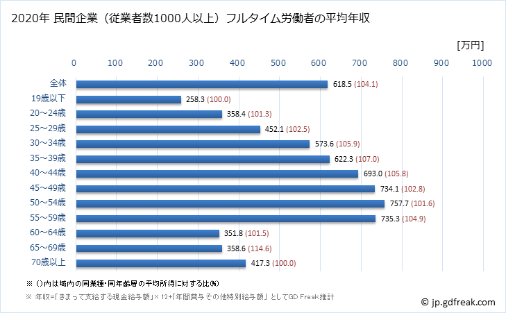 グラフ 年次 兵庫県の平均年収 (電気・ガス・熱供給・水道業の常雇フルタイム) 民間企業（従業者数1000人以上）フルタイム労働者の平均年収