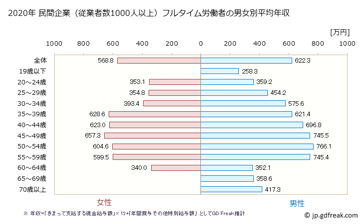 グラフ 年次 兵庫県の平均年収 (電気・ガス・熱供給・水道業の常雇フルタイム) 民間企業（従業者数1000人以上）フルタイム労働者の男女別平均年収