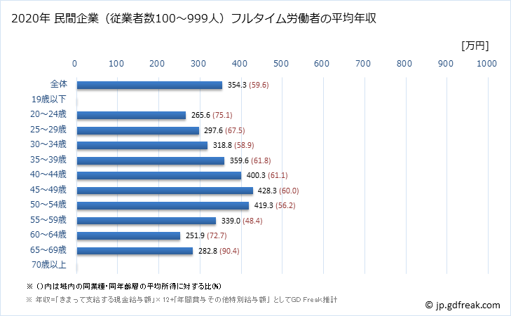 グラフ 年次 兵庫県の平均年収 (電気・ガス・熱供給・水道業の常雇フルタイム) 民間企業（従業者数100～999人）フルタイム労働者の平均年収