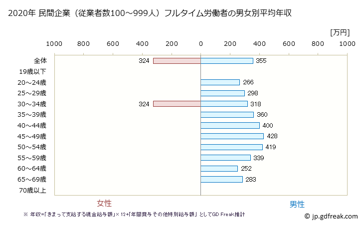 グラフ 年次 兵庫県の平均年収 (電気・ガス・熱供給・水道業の常雇フルタイム) 民間企業（従業者数100～999人）フルタイム労働者の男女別平均年収