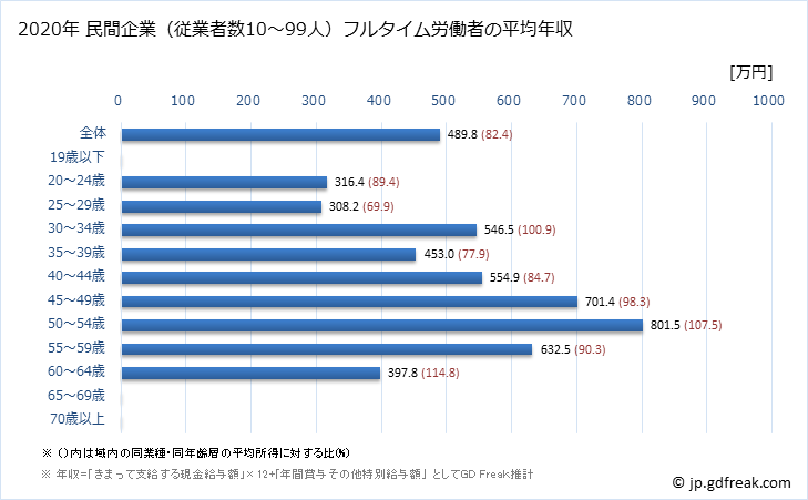 グラフ 年次 兵庫県の平均年収 (電気・ガス・熱供給・水道業の常雇フルタイム) 民間企業（従業者数10～99人）フルタイム労働者の平均年収