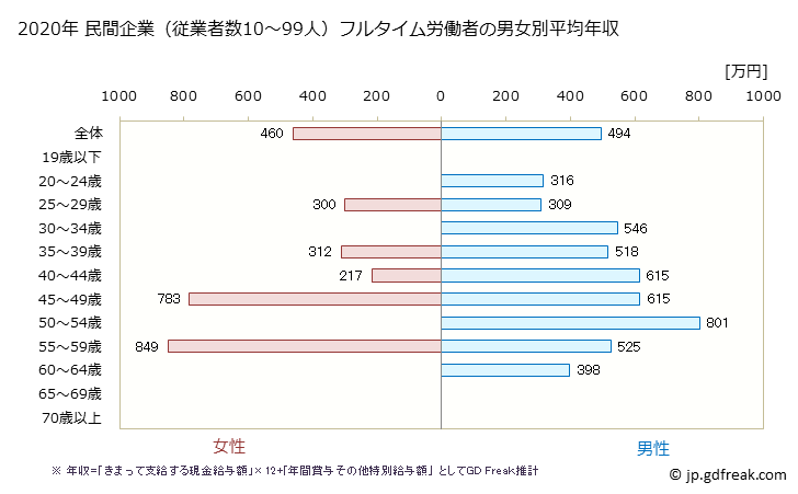 グラフ 年次 兵庫県の平均年収 (電気・ガス・熱供給・水道業の常雇フルタイム) 民間企業（従業者数10～99人）フルタイム労働者の男女別平均年収