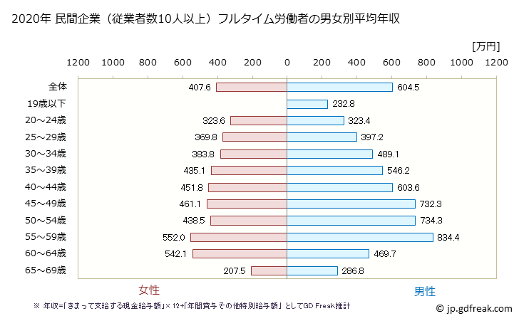 グラフ 年次 兵庫県の平均年収 (情報通信業の常雇フルタイム) 民間企業（従業者数10人以上）フルタイム労働者の男女別平均年収