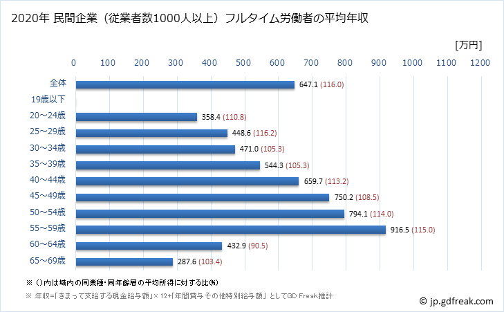 グラフ 年次 兵庫県の平均年収 (情報通信業の常雇フルタイム) 民間企業（従業者数1000人以上）フルタイム労働者の平均年収