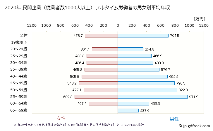 グラフ 年次 兵庫県の平均年収 (情報通信業の常雇フルタイム) 民間企業（従業者数1000人以上）フルタイム労働者の男女別平均年収