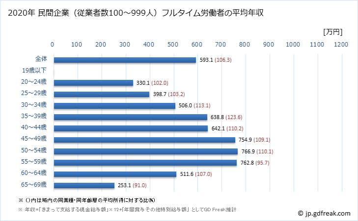グラフ 年次 兵庫県の平均年収 (情報通信業の常雇フルタイム) 民間企業（従業者数100～999人）フルタイム労働者の平均年収