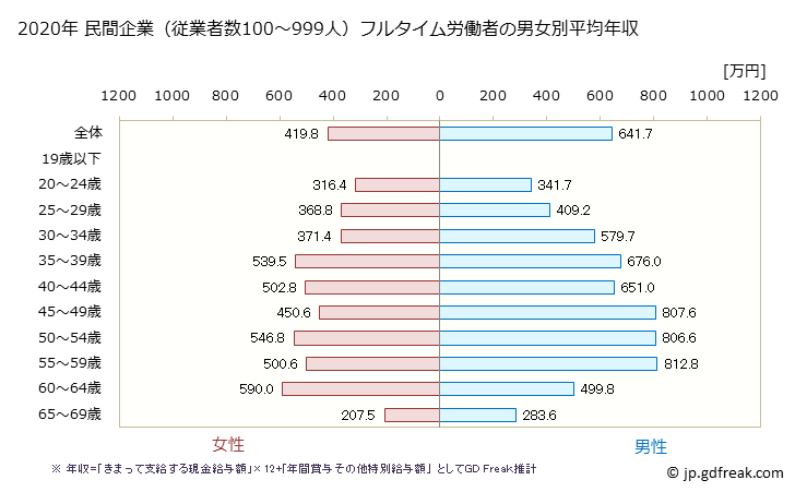 グラフ 年次 兵庫県の平均年収 (情報通信業の常雇フルタイム) 民間企業（従業者数100～999人）フルタイム労働者の男女別平均年収