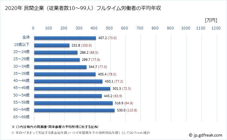グラフ 年次 兵庫県の平均年収 (情報通信業の常雇フルタイム) 民間企業（従業者数10～99人）フルタイム労働者の平均年収
