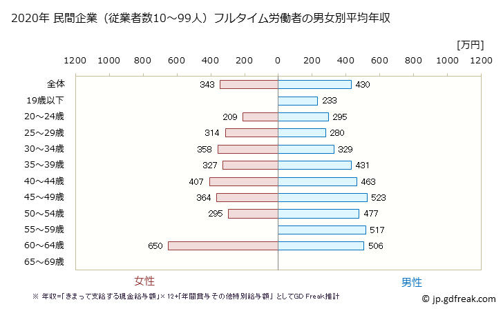 グラフ 年次 兵庫県の平均年収 (情報通信業の常雇フルタイム) 民間企業（従業者数10～99人）フルタイム労働者の男女別平均年収