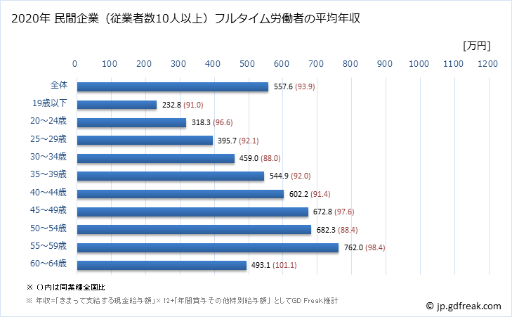 グラフ 年次 兵庫県の平均年収 (情報サービス業の常雇フルタイム) 民間企業（従業者数10人以上）フルタイム労働者の平均年収