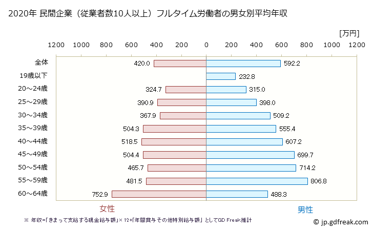 グラフ 年次 兵庫県の平均年収 (情報サービス業の常雇フルタイム) 民間企業（従業者数10人以上）フルタイム労働者の男女別平均年収