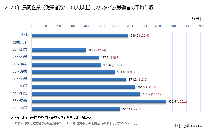 グラフ 年次 兵庫県の平均年収 (情報サービス業の常雇フルタイム) 民間企業（従業者数1000人以上）フルタイム労働者の平均年収