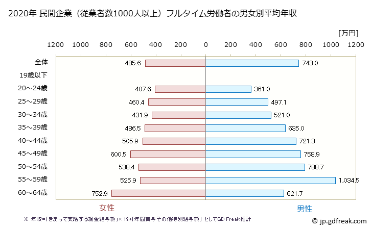 グラフ 年次 兵庫県の平均年収 (情報サービス業の常雇フルタイム) 民間企業（従業者数1000人以上）フルタイム労働者の男女別平均年収