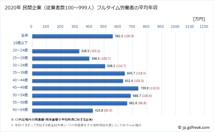 グラフ 年次 兵庫県の平均年収 (情報サービス業の常雇フルタイム) 民間企業（従業者数100～999人）フルタイム労働者の平均年収