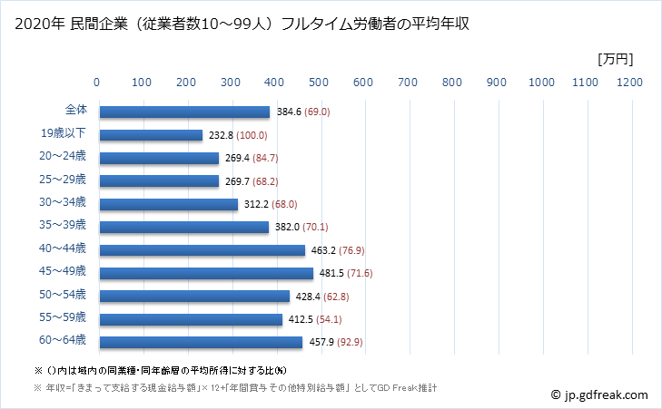 グラフ 年次 兵庫県の平均年収 (情報サービス業の常雇フルタイム) 民間企業（従業者数10～99人）フルタイム労働者の平均年収