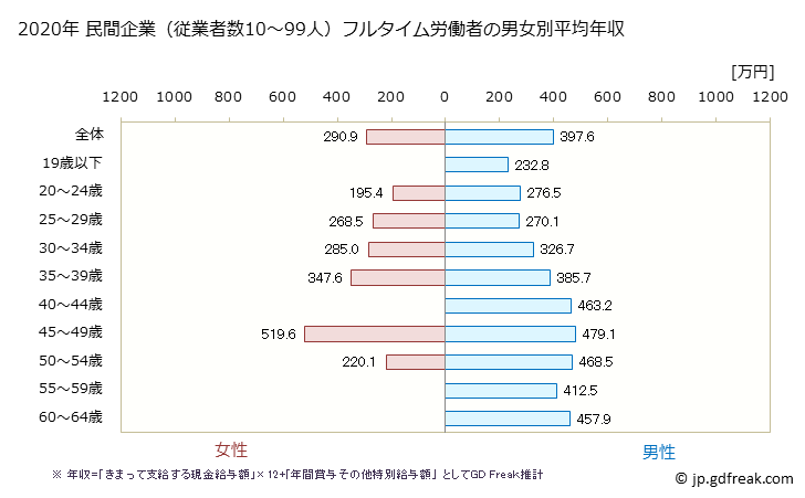 グラフ 年次 兵庫県の平均年収 (情報サービス業の常雇フルタイム) 民間企業（従業者数10～99人）フルタイム労働者の男女別平均年収