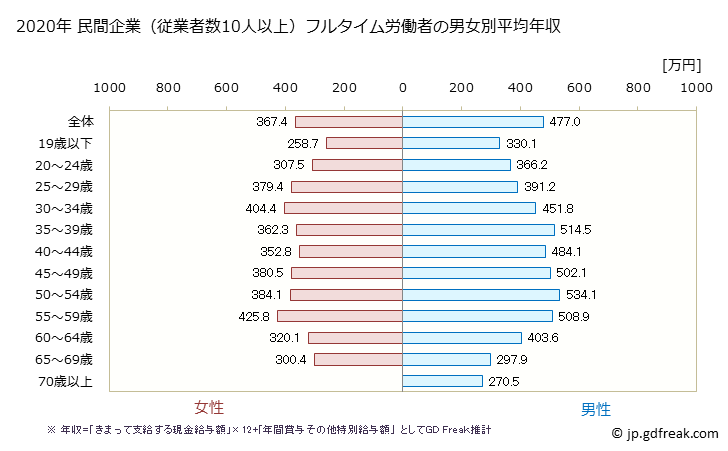 グラフ 年次 兵庫県の平均年収 (運輸業・郵便業の常雇フルタイム) 民間企業（従業者数10人以上）フルタイム労働者の男女別平均年収