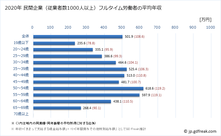 グラフ 年次 兵庫県の平均年収 (運輸業・郵便業の常雇フルタイム) 民間企業（従業者数1000人以上）フルタイム労働者の平均年収