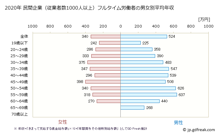 グラフ 年次 兵庫県の平均年収 (運輸業・郵便業の常雇フルタイム) 民間企業（従業者数1000人以上）フルタイム労働者の男女別平均年収