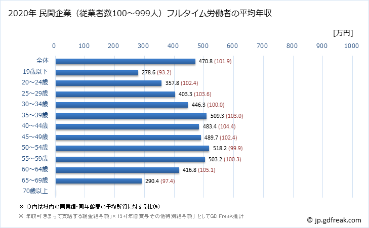グラフ 年次 兵庫県の平均年収 (運輸業・郵便業の常雇フルタイム) 民間企業（従業者数100～999人）フルタイム労働者の平均年収