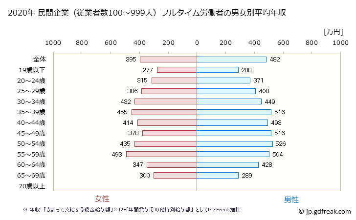 グラフ 年次 兵庫県の平均年収 (運輸業・郵便業の常雇フルタイム) 民間企業（従業者数100～999人）フルタイム労働者の男女別平均年収
