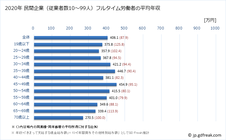 グラフ 年次 兵庫県の平均年収 (運輸業・郵便業の常雇フルタイム) 民間企業（従業者数10～99人）フルタイム労働者の平均年収